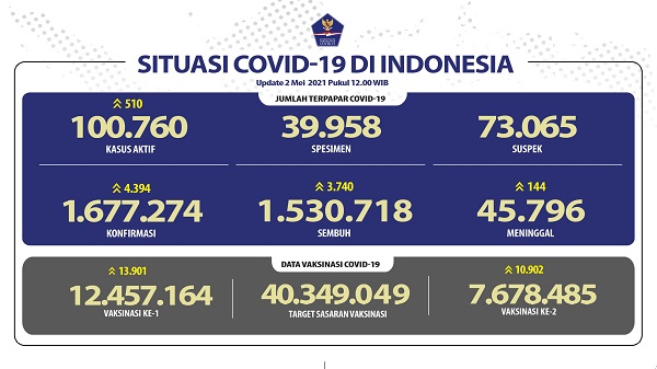 UPDATE 2 Mei 2021: Bertambah 4.394 Kasus Baru, 3.740 Sembuh, 144 Orang Meninggal Dunia