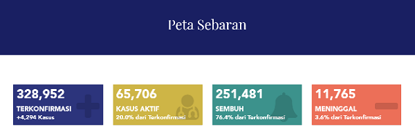 UPDATE 10 OKTOBER 2020: Positif Covid-19 di Indonesia Bertambah 4.294 Kasus, Sembuh 3.814 Pasien