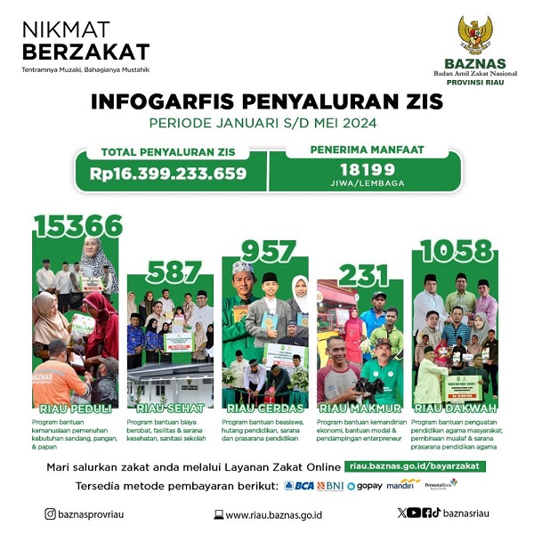 Baznas Riau Telah Salurkan Rp16 Milyar Lebih Untuk Penerima Manfaat