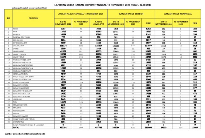 UPDATE 13 NOVEMBER 2020: Bertambah 146 Positif, 63 Sembuh, 3 Orang Meninggal Dunia di Riau