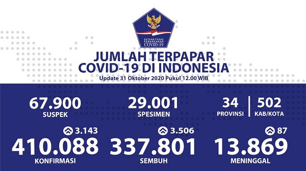 UPDATE 31 OKTOBER 2020: Sempat Jeblok, Kasus Positif  Harian di Indonesia Kembali Lampaui 3.000