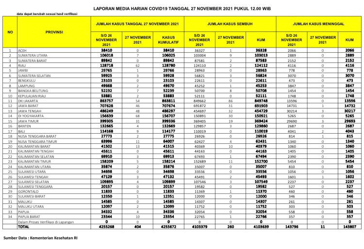 MAKIN PARAH, Covid-19 di Riau Kalahkan DKI dan Jawa Barat...
