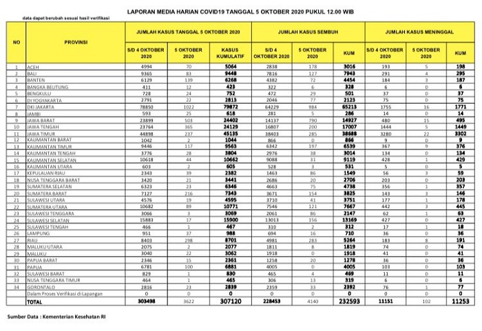 UPDATE 5 OKTOBER 2020: Di Riau Kasus Positif Kembali Melonjak 298, 8 Orang Meninggal Dunia