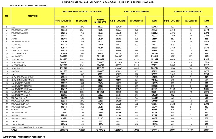 UPDATE 25 Juli 2021: Bertahan di Atas 1.000 Kasus Positif Covid, Rekor 37 Orang Meninggal Dunia di Riau