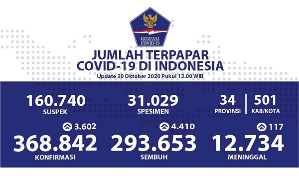UPDATE 20 OKTOBER 2020: Jumlah Pasien Sembuh di Indonesia Bertambah 4.410, Kasus Positif Baru 3.602