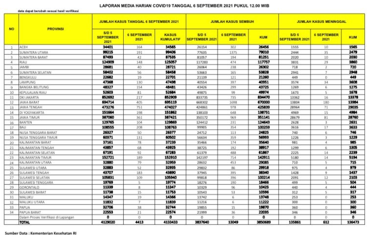 UPDATE 6 September 2021: 148 Kasus Positif, 474 Sembuh, 29 Meninggal Dunia di Riau