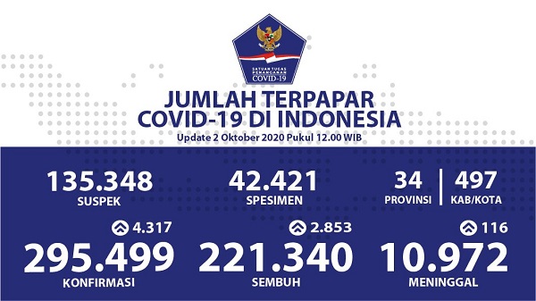 UPDATE 2 OKTOBER 2020: Kumulatif Kasus Positif  295.499, Korban Meninggal Nyaris 11 Ribu Pasien
