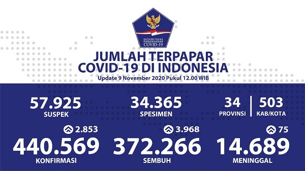 UPDATE 9 NOVEMBER 2020: Turun Lagi, Hari ini,  Positif  2.853 Kasus, 3.968 Sembuh dan 75 Meninggal Dunia