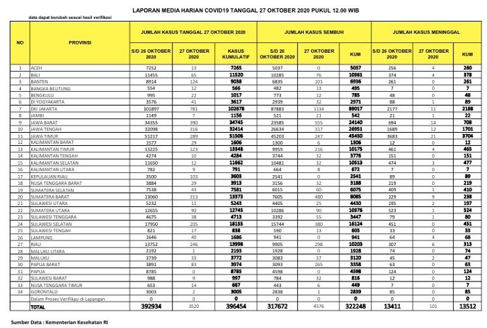 UPDATE 27 OKTOBER 2020: Di Riau Kasus Positif Bertambah 246, Sembuh 298, Meninggal 6 Orang