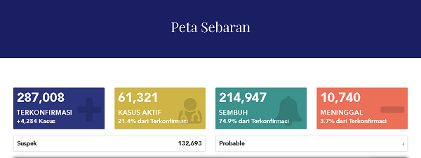 UPDATE 30 SEPTEMBER 2020: Bertambah 4.284 Kasus Baru Covid-19 di Indonesia, 139 Pasien Meninggal Dunia