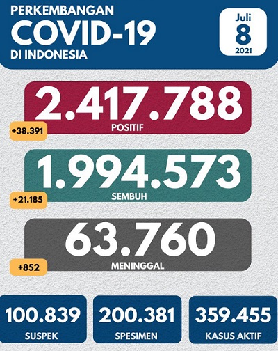 MAKIN GAWAT! 38.391 Kasus Positif, 852 Meninggal Dunia