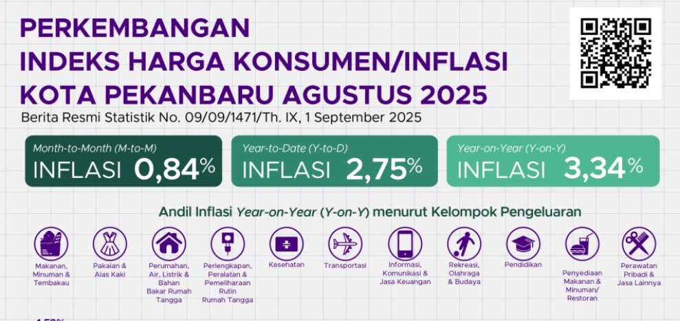 Sepanjang Agustus, Pekanbaru Alami Inflasi 0,84 Persen