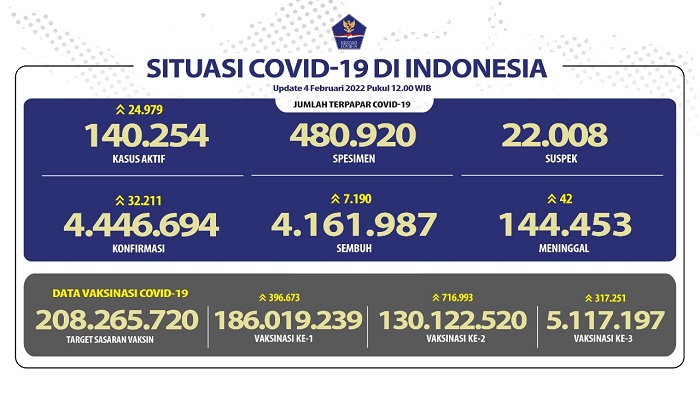 UPDATE 4 Februari 2022: Melonjak Lagi 32.211 Kasus Positif, 42 Orang Meninggal Dunia di Indonesia