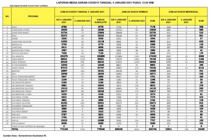 UPDATE 5 JANUARI 2021: Sudah 601 Orang Meninggal Dunia Akibat Covid-19 di Riau