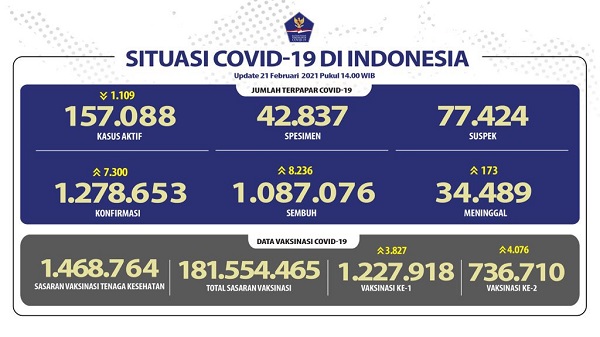 UPDATE 21 Februari 2021: Bertambah 7.300 Kasus Positif, 8.236 Pasien Sembuh, 173 Meninggal Dunia