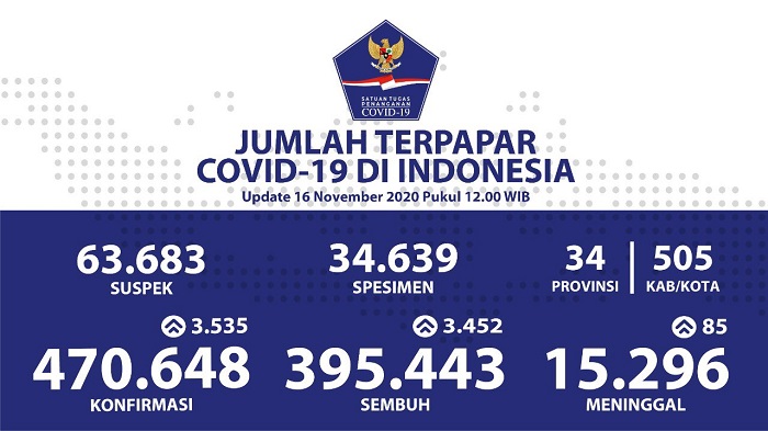 UPDATE 16 NOVEMBER 2020: Total Positif Covid-19 Tembus 470.648, Sembuh  395.443  serta Meninggal Dunia  15. 296 di Indonesia