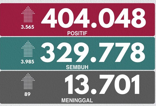 UPDATE 29 OKTOBER 2020: Posiitf Covid-19 di Indonesia Bertambah 3.565, Sembuh 3.985, Meninggal 89 Orang