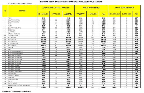 UPDATE 2 April 2021: Kembali Naik, Kasus Positif Tembus 203, Sebanyak 132 Sembuh, 4 Orang Meninggal Dunia