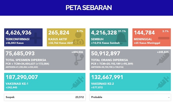 UPDATE 9 Februari 2022: Konfirmasi Positif Covid-19di Indonesia  Tembus 46.843 Kasus