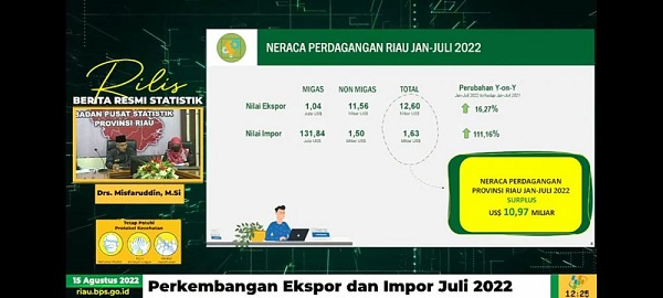 Neraca Perdagangan Riau Surplus US$ 1,91 Miliar