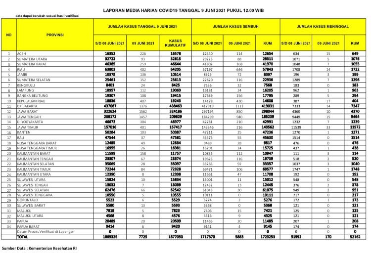 UPDATE 9 Juni 2021: Melonjak Lagi 7.725 Kasus Positif, 5.883 Sembuh, 170 Meninggal Dunia