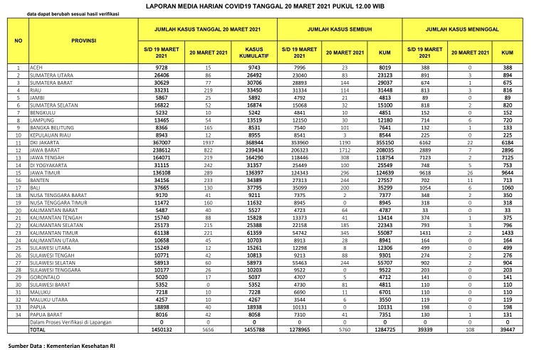 UPDATE 20 Maret 2021:  Bertambah 219 Kasus Positif, 114 Sembuh, 3 Meninggal Dunia
