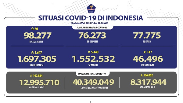 UPDATE 6 Mei 2021: Bertambah  5.647  Kasus Positif,  5.440 Orang Sembuh, 147 Meninggal Dunia
