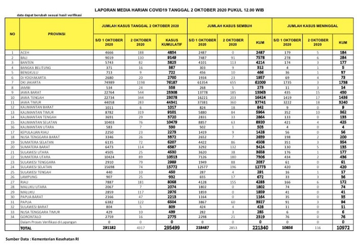 UPDATE 2 OKTOBER 2020: Kabar Baik, Hari Ini Kasus Covid di Riau Bertambah 181 Kasus, Sedihnya 6 Orang Meninggal Dunia