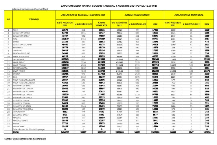 UPDATE: Sumut, Riau dan Sumbar Puncaki Kasus Harian Covid-19 di Sumatera