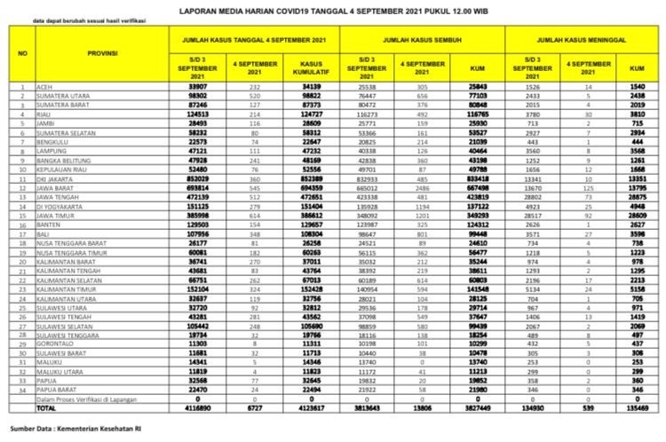 UPDATE 4 September 2021: Bertambah 214 Kasus Positif, 492 Sembuh, 30 Meninggal Dunia di Riau
