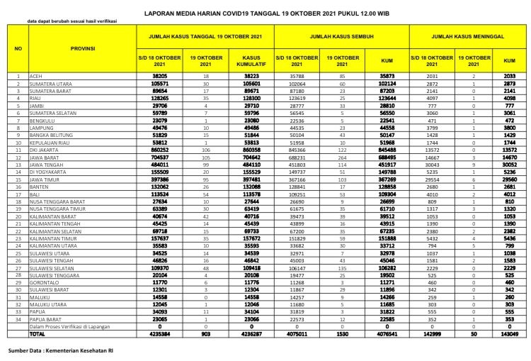 UPDATE 19 Oktober 2021: Naik Lagi 35 Kasus Positif, 25 Sembuh, 1 Meninggal Dunia