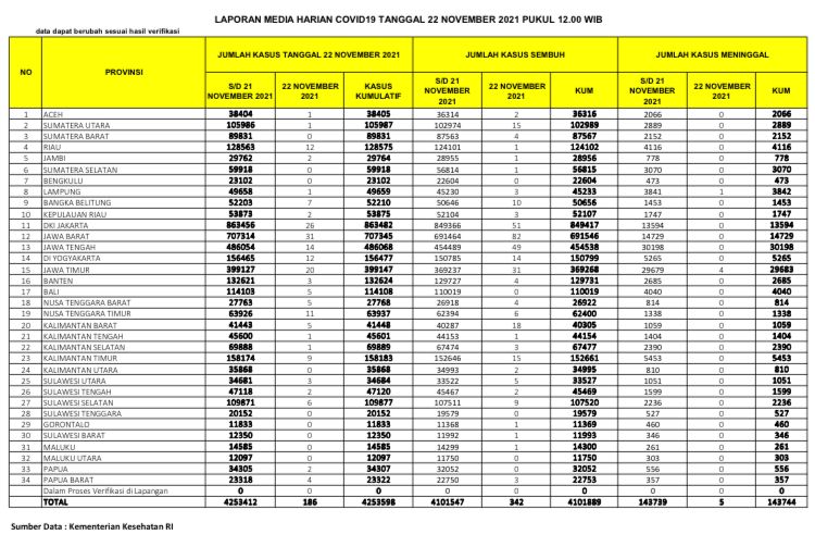 UPDATE 22 November 2021: Waspada! Covid-19 di Riau Tertinggi di Sumatera