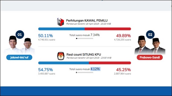 Real Count di 58.959 TPS, Jokowi-Ma'ruf dan Prabowo-Sandi Hanya Terpaut 0,5 Persen Suara