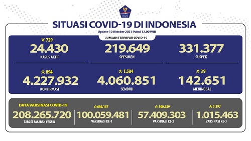UPDATE 10 Oktober 2021: Turun di Bawah 1.000 Kasus Positif, 1.584 Sembuh, 39 Meninggal Dunia