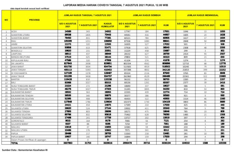 UPDATE 7 Agustus 2021: Kemarin Tembus 2.205 Kasus, Hari ini Segini Tambahan Kasus Covid-19 di Riau