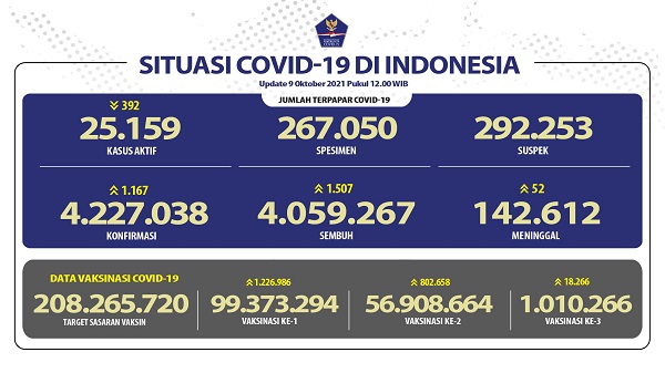 UPDATE 9 Oktober 2021: Betambah 1.167 Kasus Positif, 1.507 Sembuh, 52 Meninggal Dunia