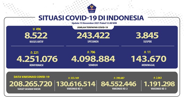 UPDATE 15 November 2021: Turun Drastis 221 Kasus Konfirmasi Positif, 706 Sembuh, 11 Meninggal Dunia