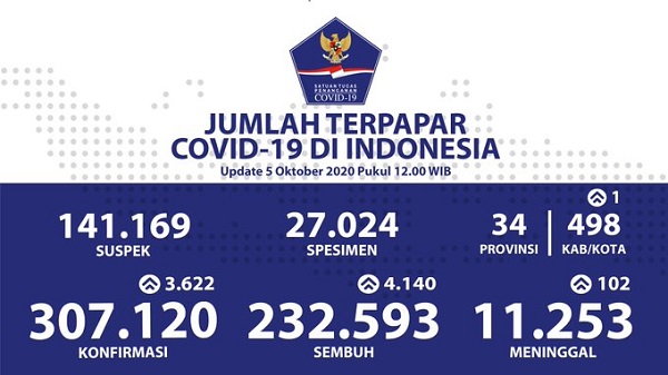 UPDATE 5 OKTOBER 2020: Bertambah 4.140, Pasien Sembuh Lebih Banyak dari Kasus Positif