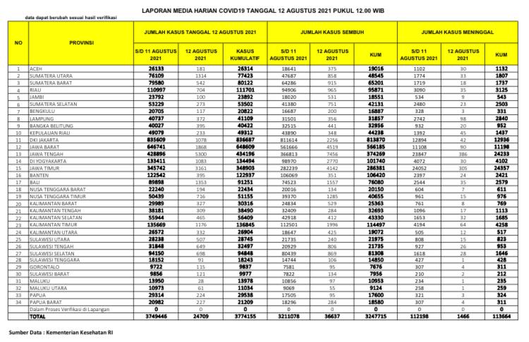 UPDATE 12 Agustus 2021: Bertambah 704 Kasus Positif, 965 Sembuh, 35 Meninggal Dunia di Riau