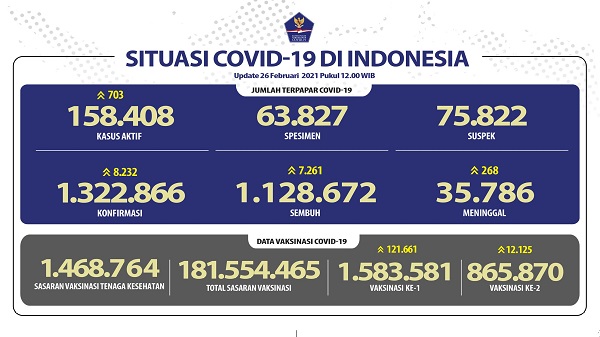 UPDATE 26 Februari 2021: Bertambah 8.232 Kasus Positif, 7.261 Pasien Sembuh, 268 Meninggal Dunia