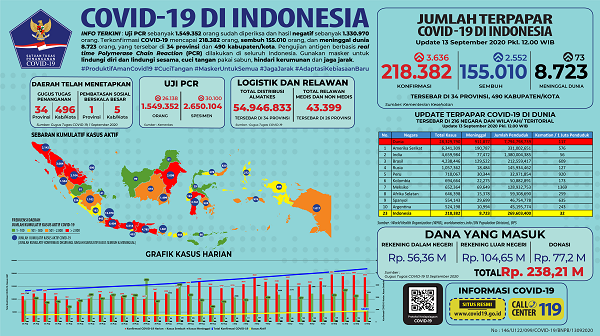 Bertambah 3.636 Kasus Positif Covid-19 di Indonesia Hari Ini,  Berikut  Sebarannya...