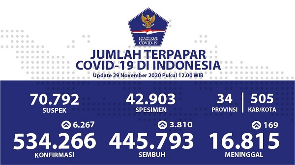 PECAH REKOR LAGI, Positif Covid-19 di Indonesia 6.267 Kasus Sehari, Meninggal 169 Orang 