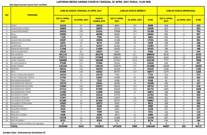 UPDATE 22 April 2021: Bertambah 419 Kasus Positif, 157 Sembuh, 12 Orang Meninggal Dunia di Riau