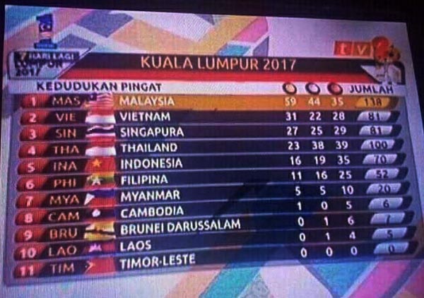 PARAH & MAKIN ERROR, Tv Malaysia Salah Pasang 8 Bendera  Peserta SEA Games 2017, Lihat Nih...