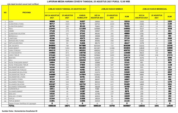 UPDATE 25 Agustus 2021: Bertambah 509 Kasus Positif, 877 Sembuh, 31 Meninggal Dunia di Riau