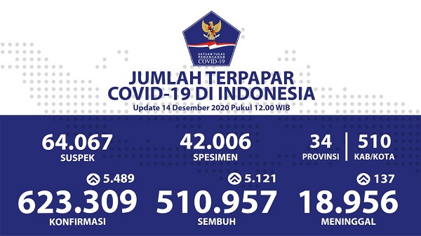 UPDATE 14 DESEMBER 2020: Bertambah 5.489 Kasus Positif, 5.121 Pasien Sembuh serta 137 Meninggal Dunia