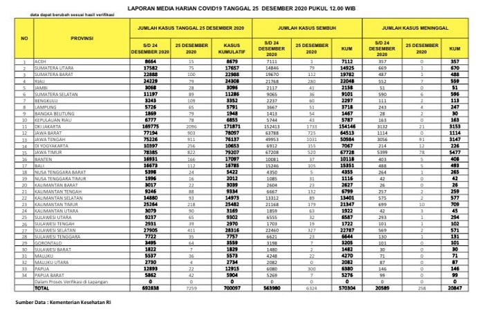 UPDATE 25 DESEMBER 2020: Bertambah 79 Kasus Positif, 280 Sembuh, 7 Meninggal Dunia di Riau