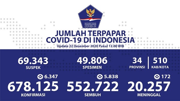 UPDATE 22 DESEMBER 2020: Bertambah 6.347, Positif  Covid-19 di Indonesia Sudah Tembus 678.125 Kasus
