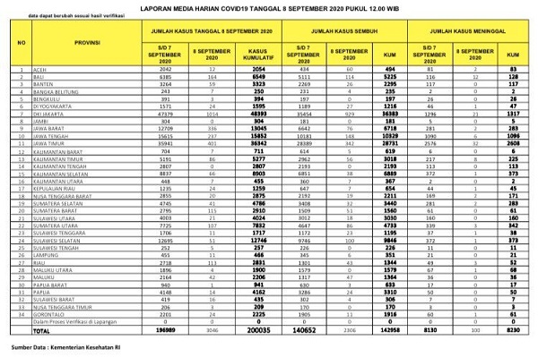 Hari Ini Riau Masih Bertambah di Atas 100 Kasus Positif, Ini Datanya...