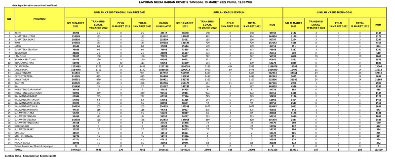Kasus Positif Covid-19 di Riau Hanya 134, Yang Meninggal Tetap Tinggi, 7 Orang, Kenapa?